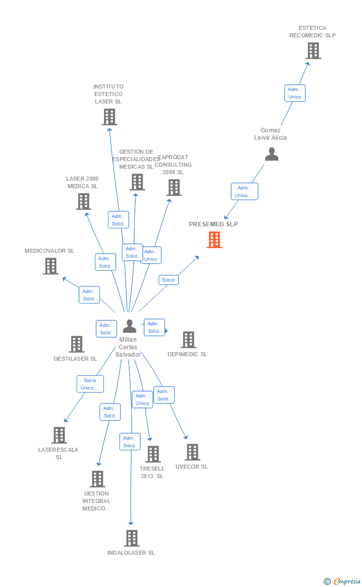 Vinculaciones societarias de PRESEMED SLP