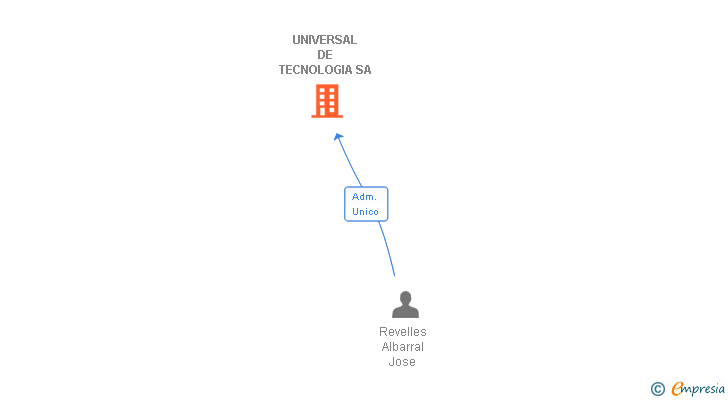 Vinculaciones societarias de UNIVERSAL DE TECNOLOGIA SA