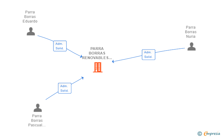 Vinculaciones societarias de PARRA BORRAS RENOVABLES SL