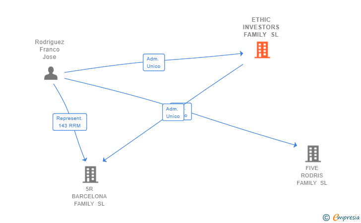 Vinculaciones societarias de ETHIC INVESTORS FAMILY SL