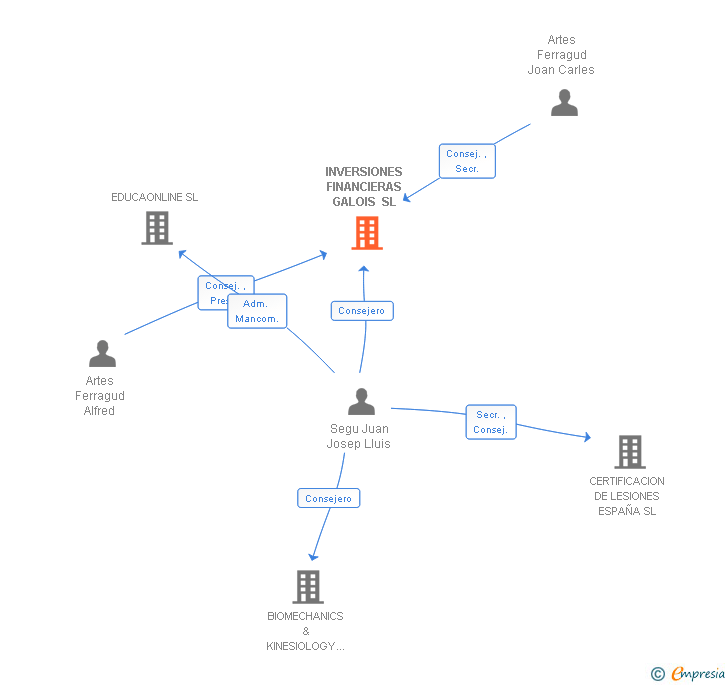 Vinculaciones societarias de INVERSIONES FINANCIERAS GALOIS SL