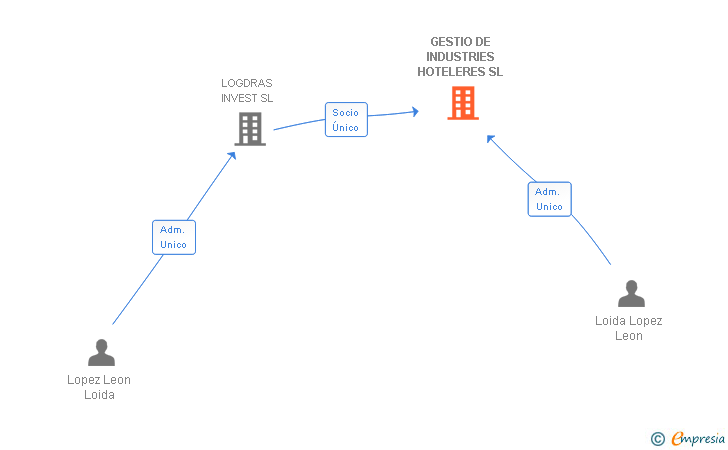 Vinculaciones societarias de GESTIO DE INDUSTRIES HOTELERES SL