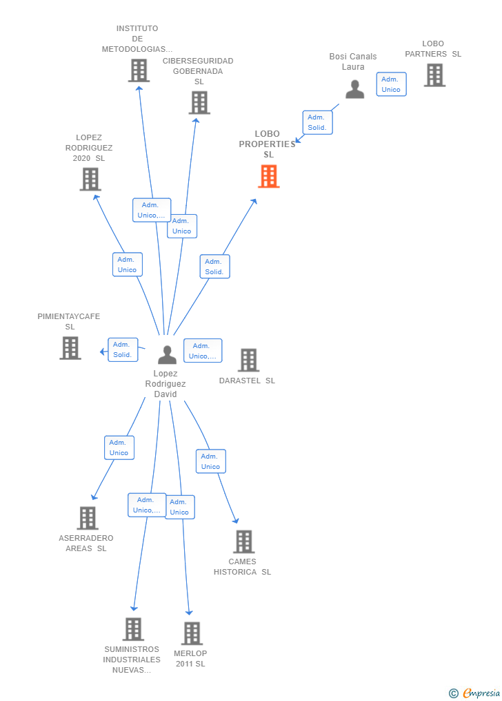 Vinculaciones societarias de LOBO PROPERTIES SL