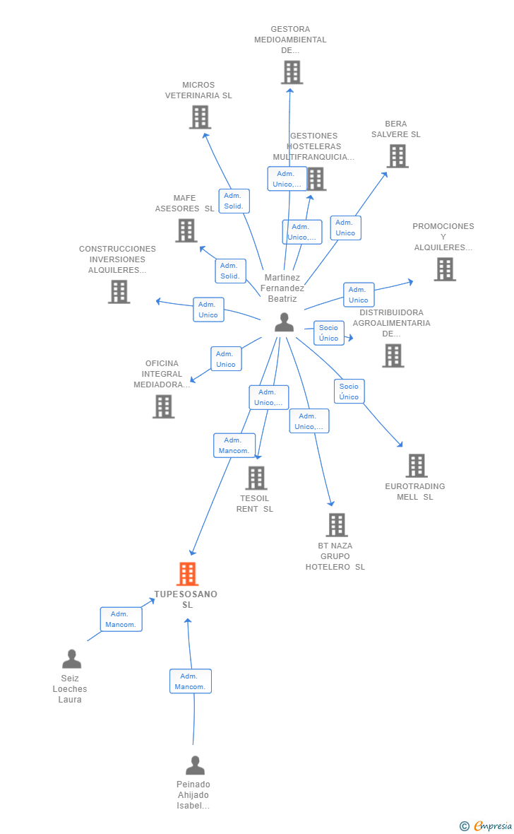 Vinculaciones societarias de TUPESOSANO SL