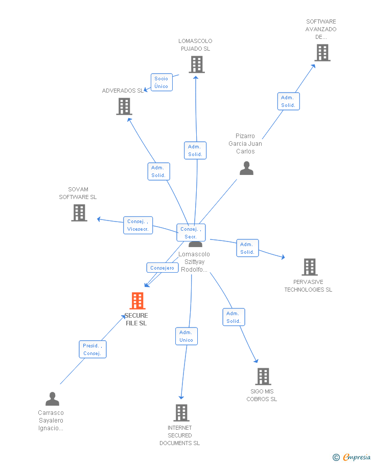 Vinculaciones societarias de SECURE FILE SL