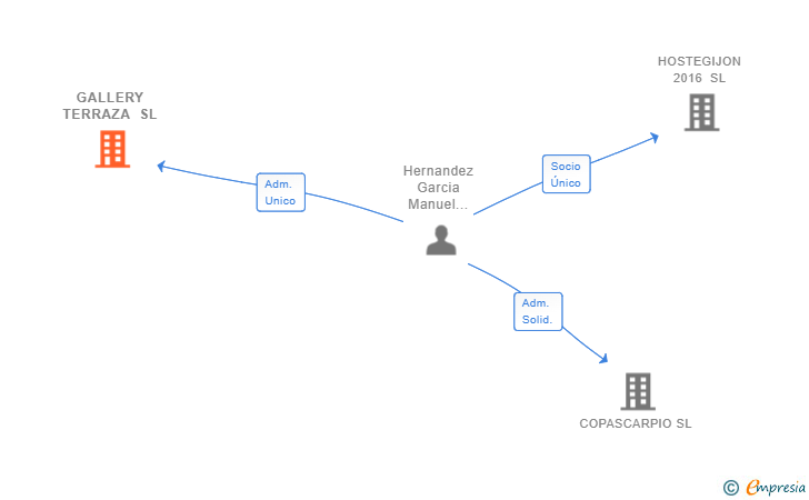Vinculaciones societarias de GALLERY TERRAZA SL