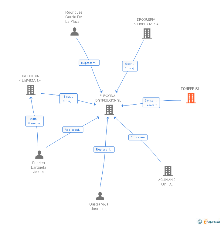 Vinculaciones societarias de TONFER SL