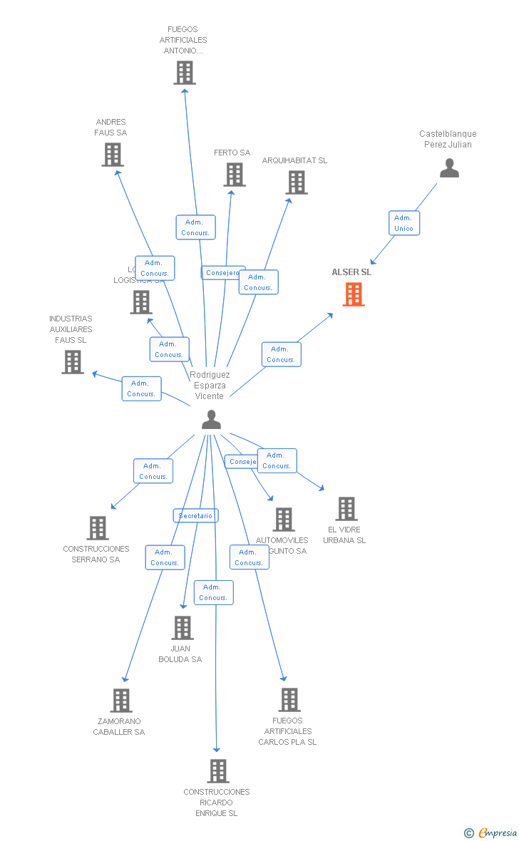 Vinculaciones societarias de ALSER SL