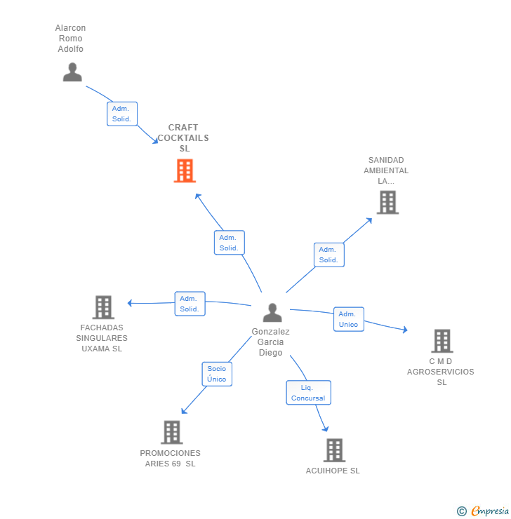 Vinculaciones societarias de CRAFT COCKTAILS SL