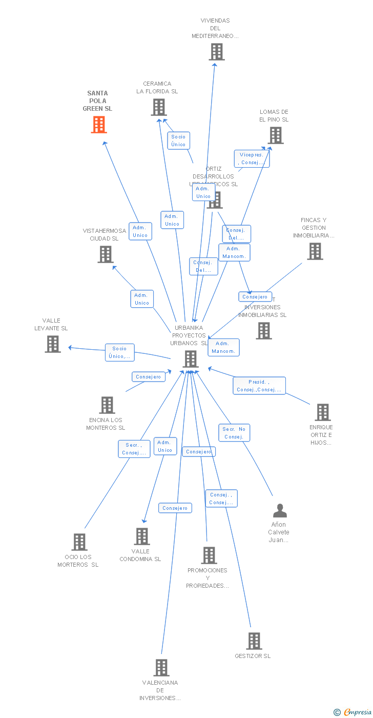 Vinculaciones societarias de SANTA POLA GREEN SL