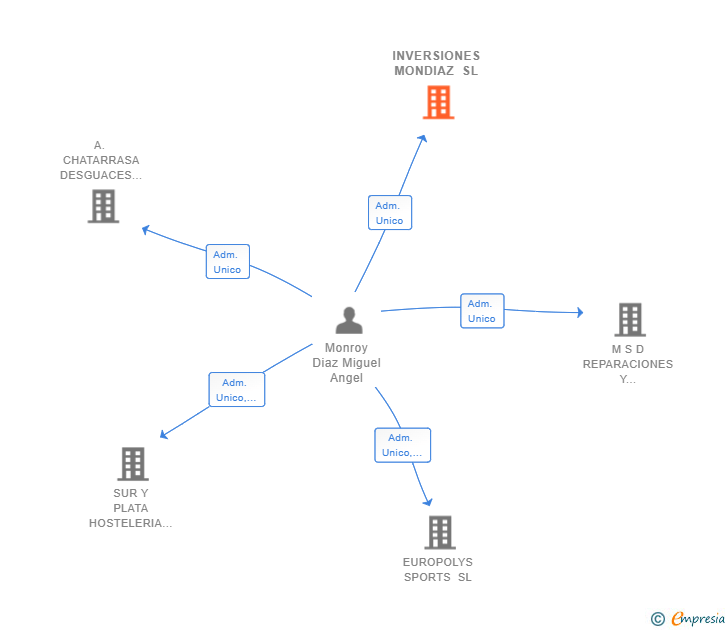 Vinculaciones societarias de INVERSIONES MONDIAZ SL