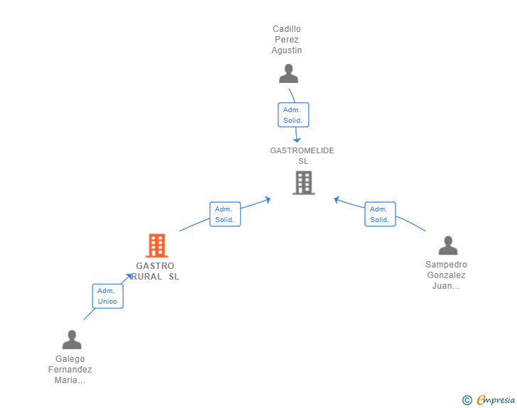 Vinculaciones societarias de GASTRO RURAL SL