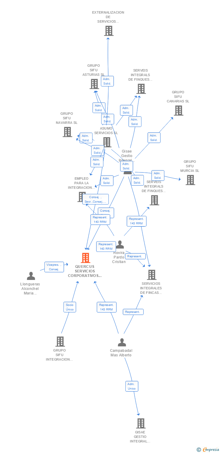 Vinculaciones societarias de QUERCUS SERVICIOS CORPORATIVOS SL