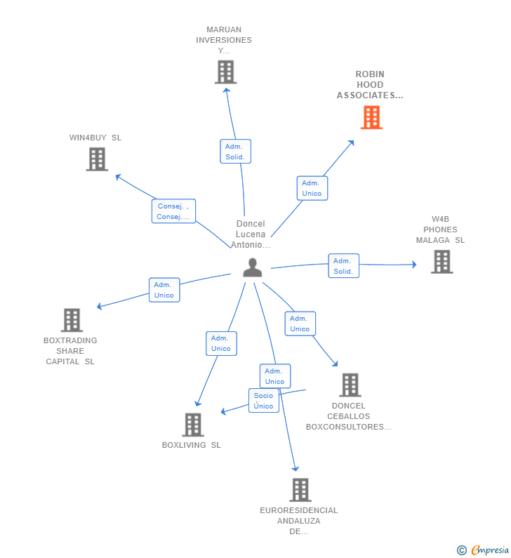 Vinculaciones societarias de ROBIN HOOD ASSOCIATES SL