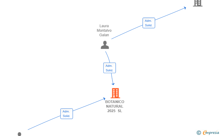 Vinculaciones societarias de BOTANICO NATURAL 2025 SL