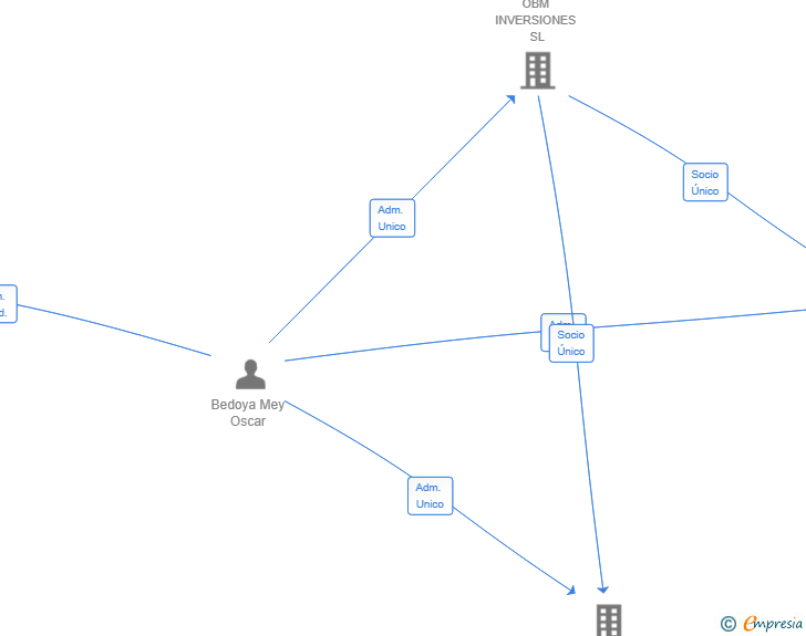 Vinculaciones societarias de NESTRA HOUSING TECH SL