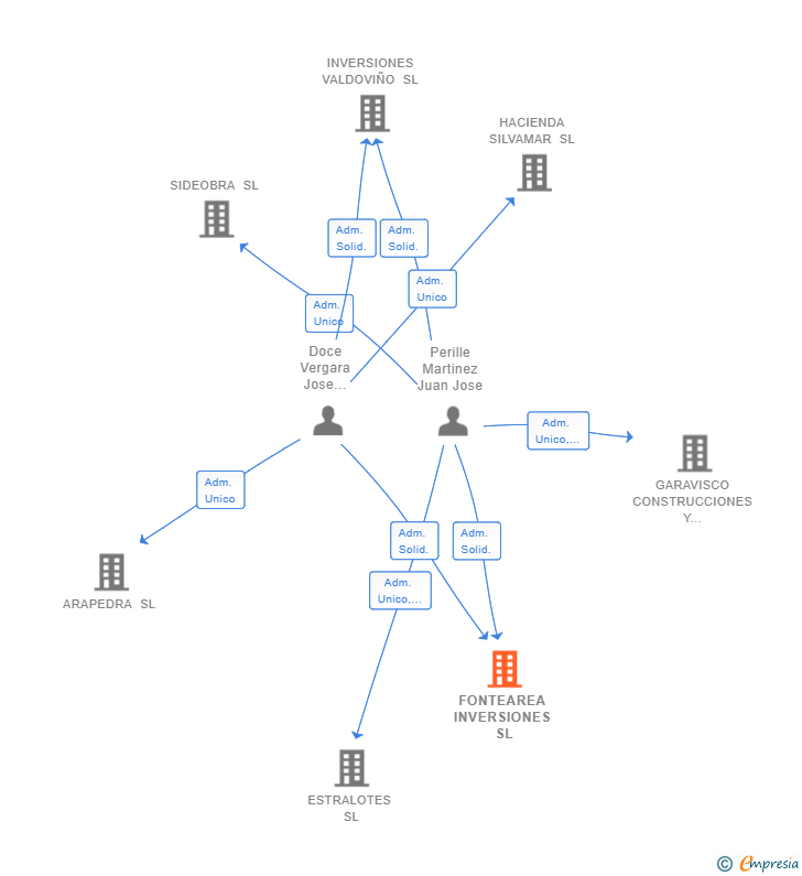 Vinculaciones societarias de FONTEAREA INVERSIONES SL