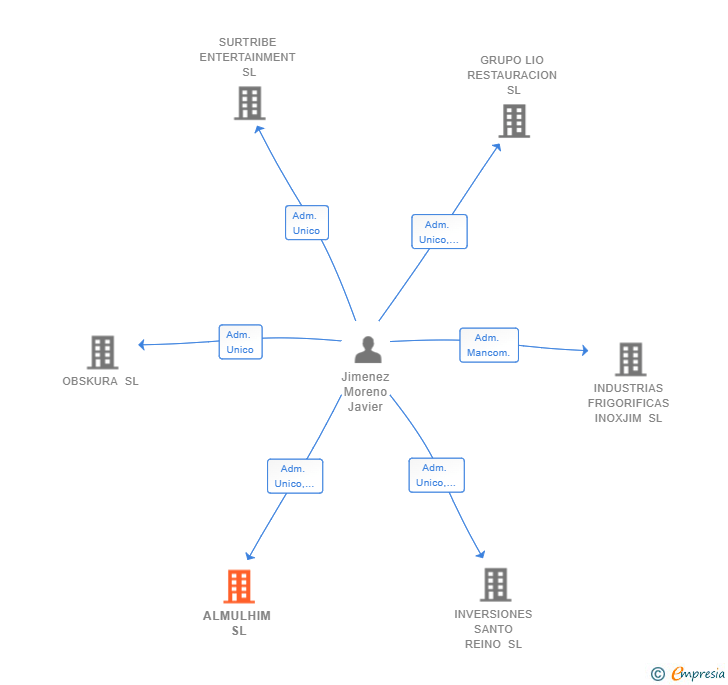 Vinculaciones societarias de ALMULHIM SL
