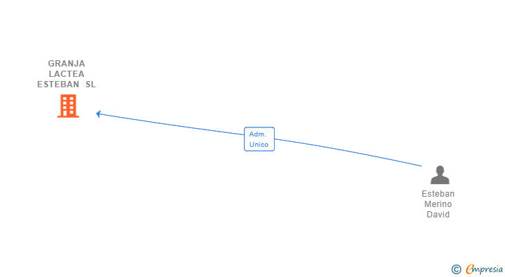 Vinculaciones societarias de GRANJA LACTEA ESTEBAN SL