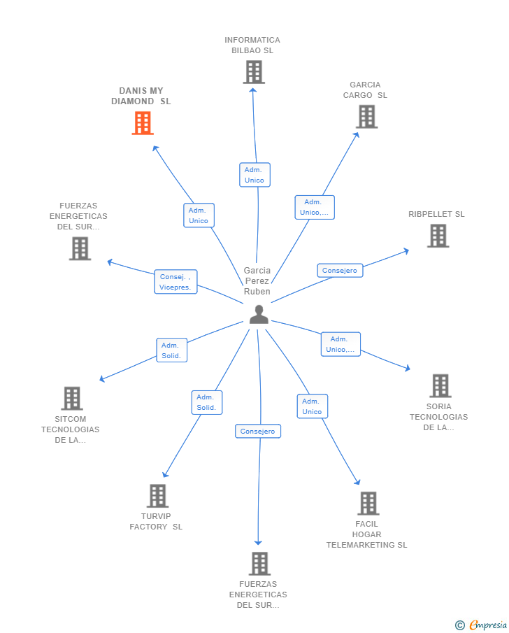 Vinculaciones societarias de DANIS MY DIAMOND SL