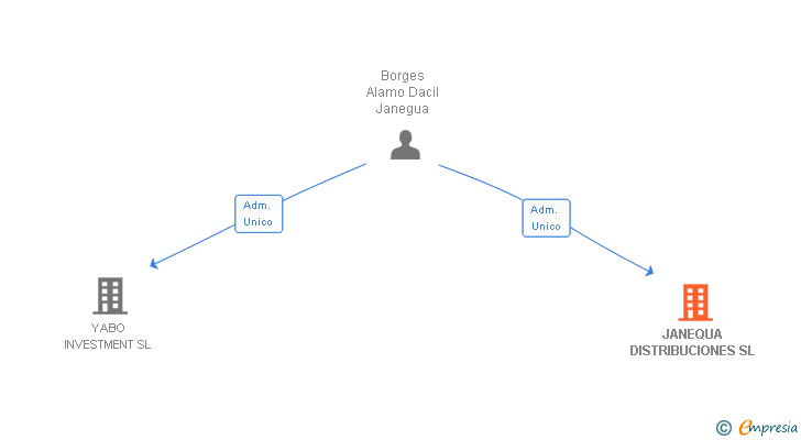Vinculaciones societarias de JANEQUA DISTRIBUCIONES SL