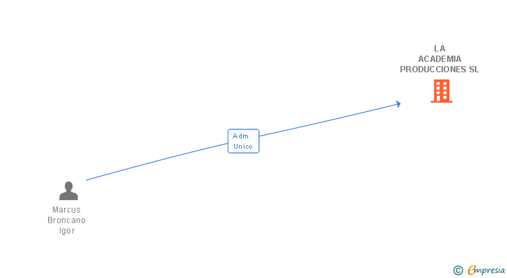 Vinculaciones societarias de LA ACADEMIA PRODUCCIONES SL