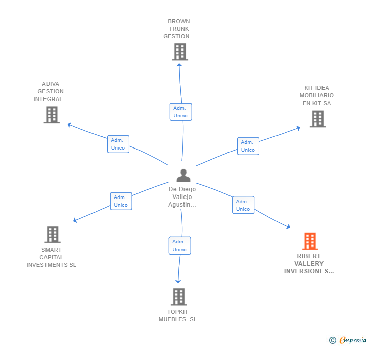 Vinculaciones societarias de RIBERT VALLERY INVERSIONES SL