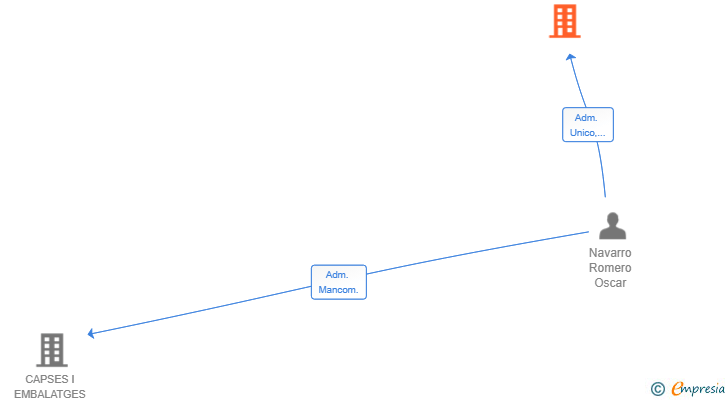 Vinculaciones societarias de WRAPLAB 360 SL