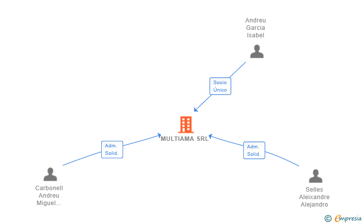 Vinculaciones societarias de MULTIAMA SRL