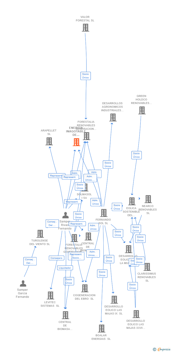 Vinculaciones societarias de ENERGIA INAGOTABLE DE ESMERALDA SL (EXTINGUIDA)
