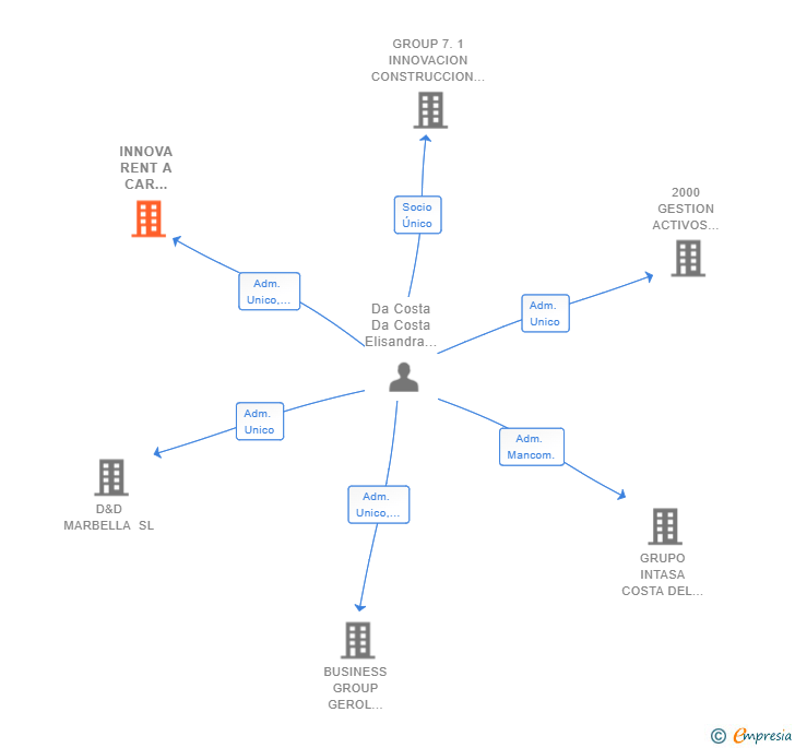 Vinculaciones societarias de INNOVA BUSINESS LOGISTICS SL