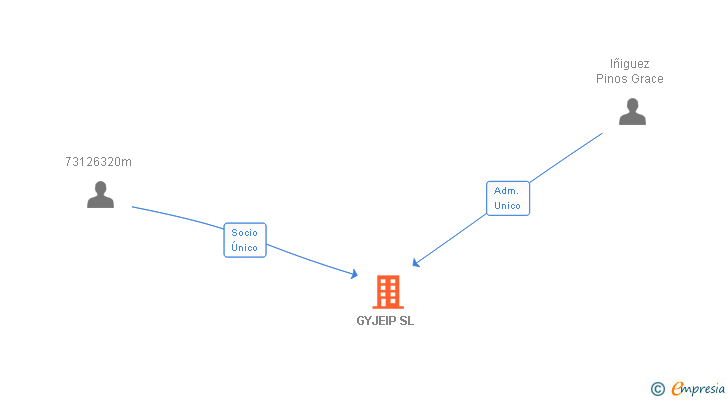 Vinculaciones societarias de GYJEIP SL