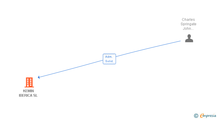 Vinculaciones societarias de KEMIN IBERICA SL