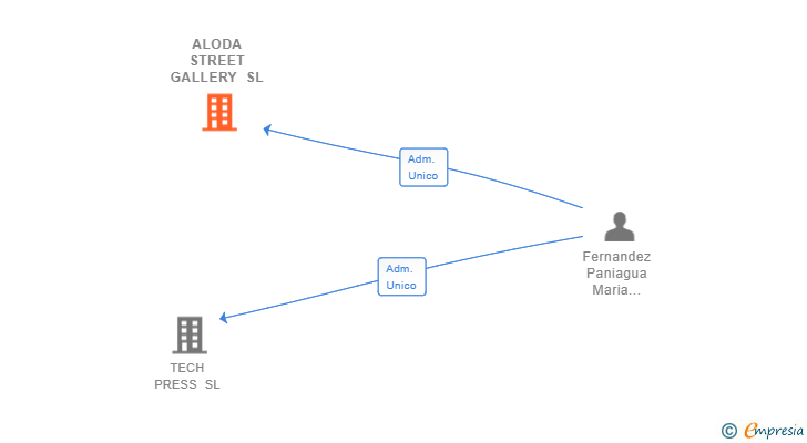 Vinculaciones societarias de ALODA STREET GALLERY SL