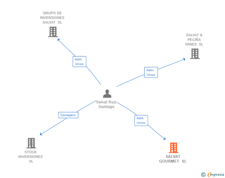 Vinculaciones societarias de SALVAT GOURMET SL