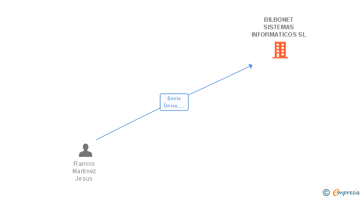 Vinculaciones societarias de BILBONET SISTEMAS INFORMATICOS SL