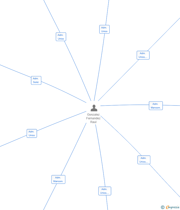 Vinculaciones societarias de MALAGA MOBILIARIO SL