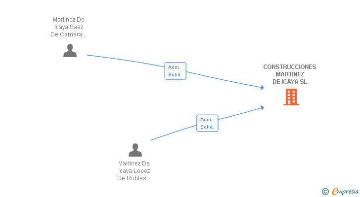 Vinculaciones societarias de CONSTRUCCIONES MARTINEZ DE ICAYA SL