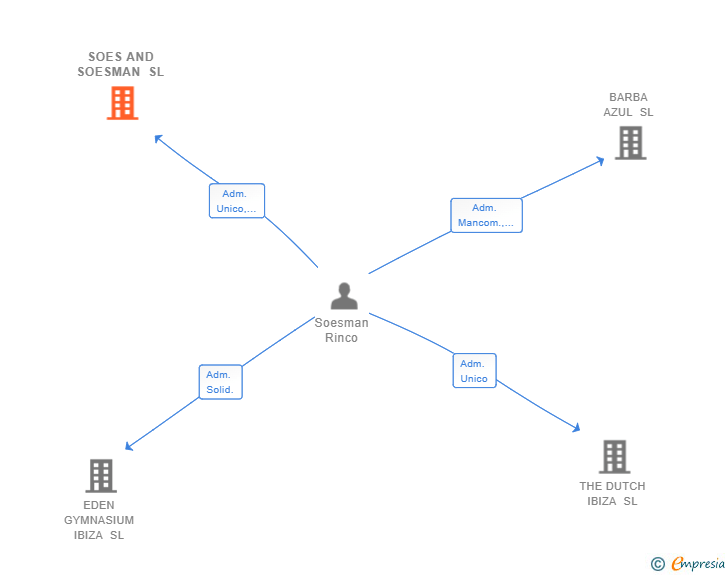 Vinculaciones societarias de SOES AND SOESMAN SL