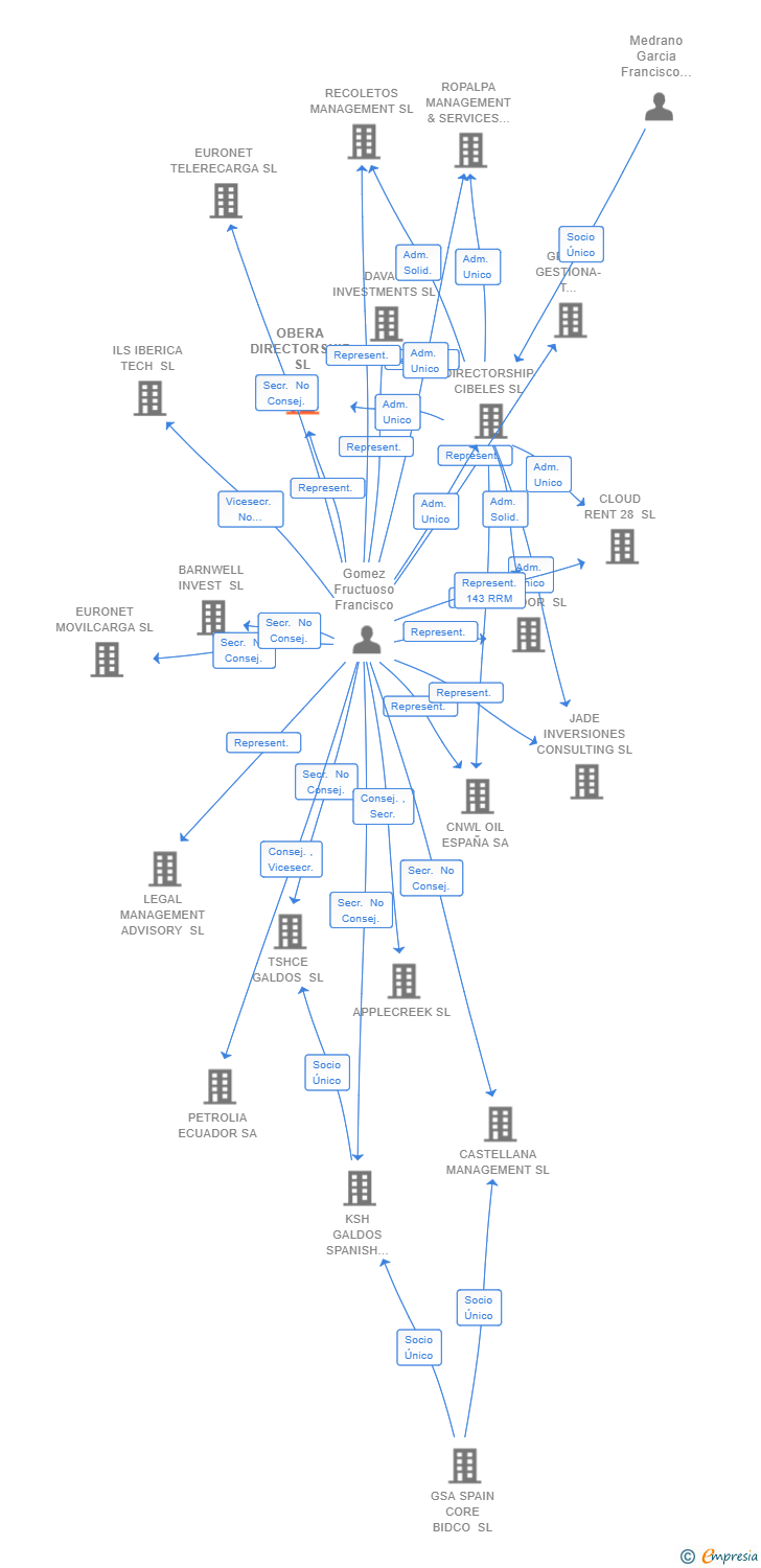 Vinculaciones societarias de OBERA DIRECTORSHIP SL