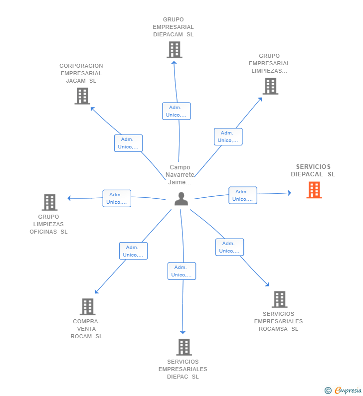 Vinculaciones societarias de SERVICIOS DIEPACAL SL