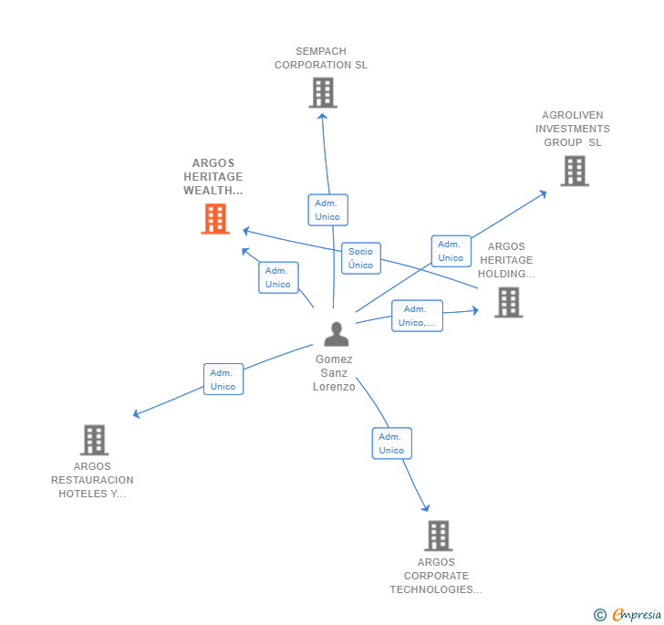 Vinculaciones societarias de ARGOS HERITAGE WEALTH MANAGEMENT SL