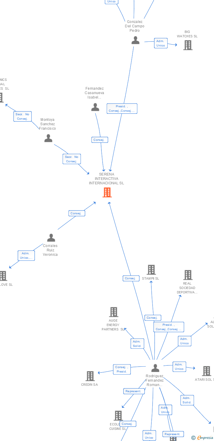 Vinculaciones societarias de SERENA INTERACTIVA INTERNACIONAL SL