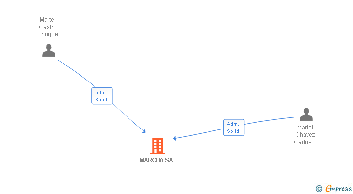 Vinculaciones societarias de MARCHA SA