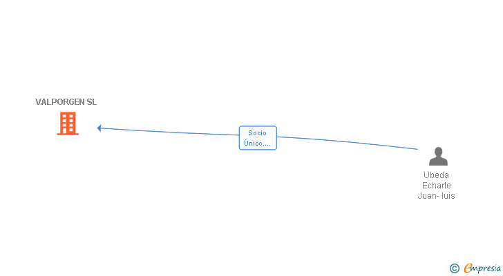 Vinculaciones societarias de VALPORGEN SL