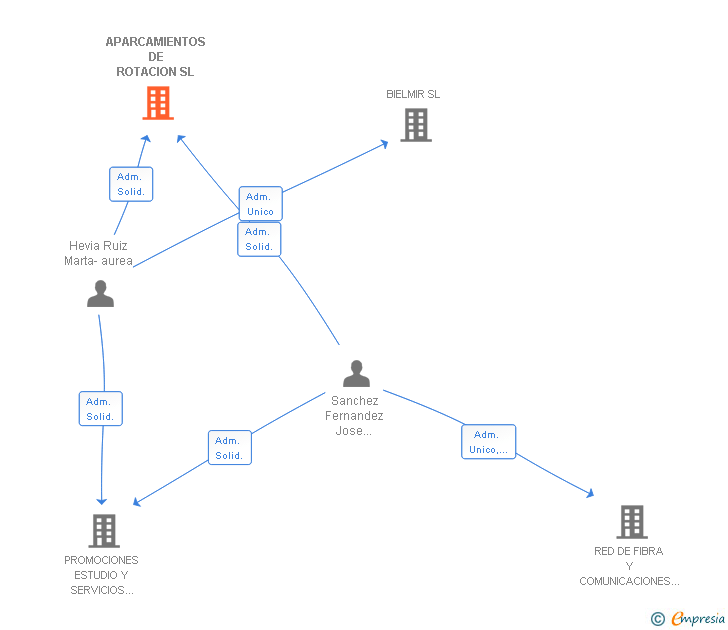 Vinculaciones societarias de APARCAMIENTOS DE ROTACION SL