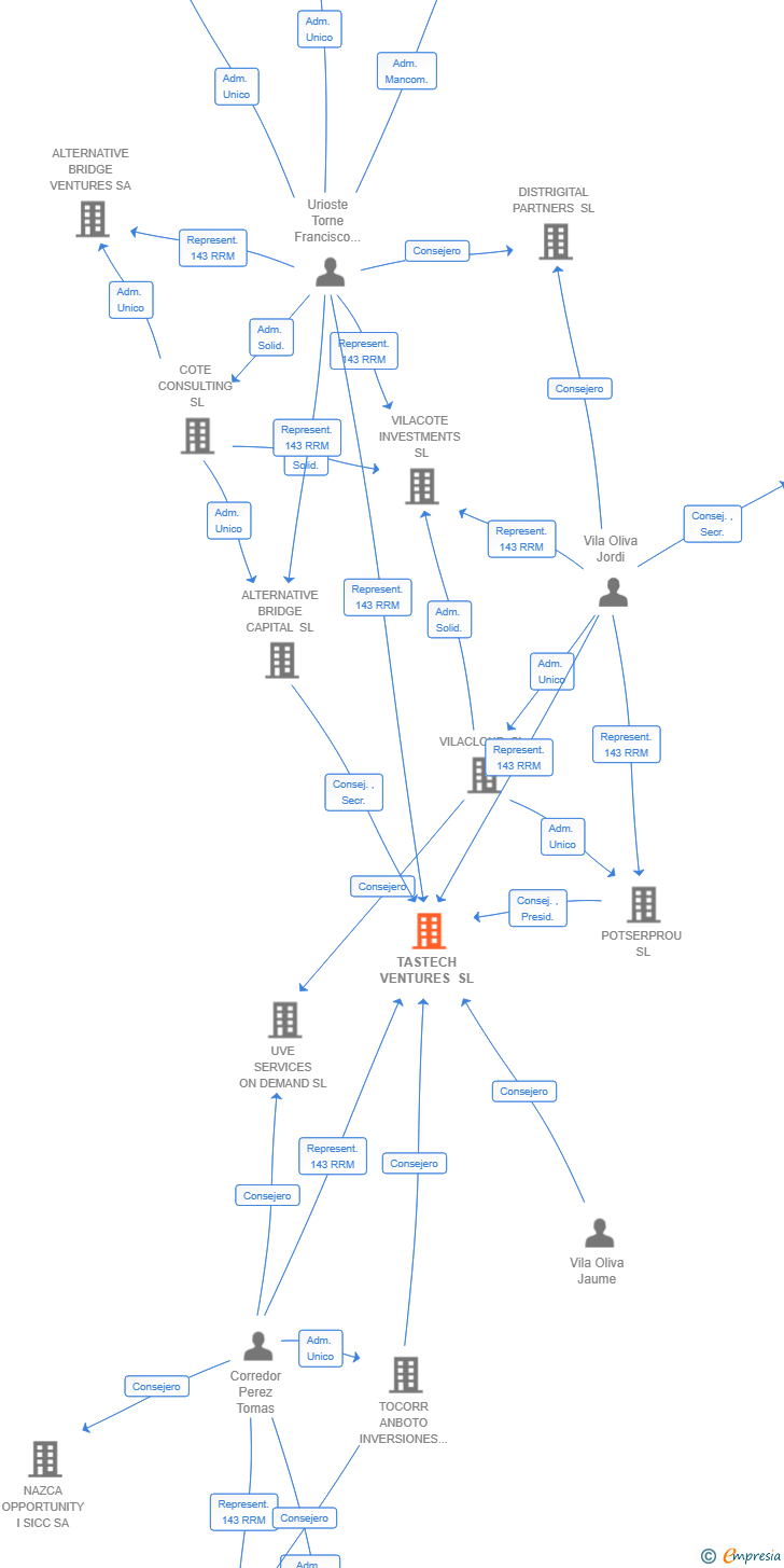 Vinculaciones societarias de TASTECH VENTURES SL
