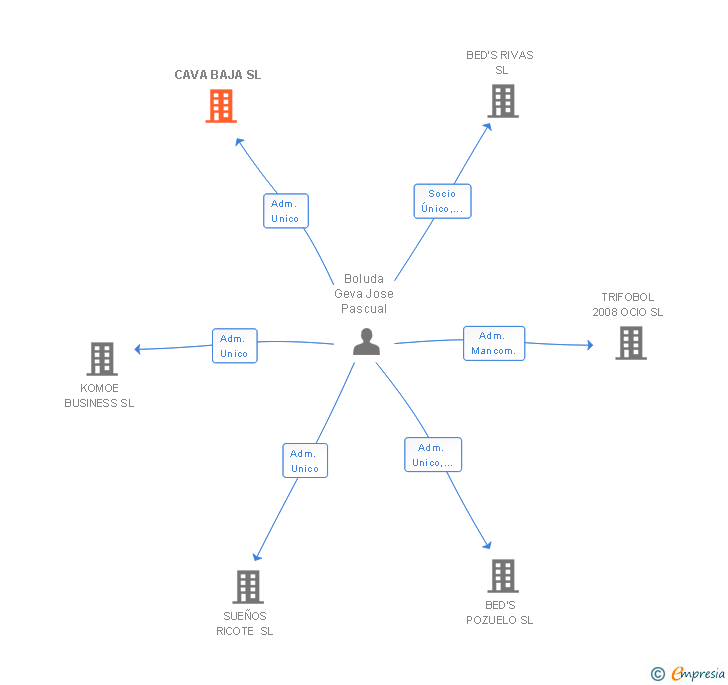 Vinculaciones societarias de CAVA BAJA SL
