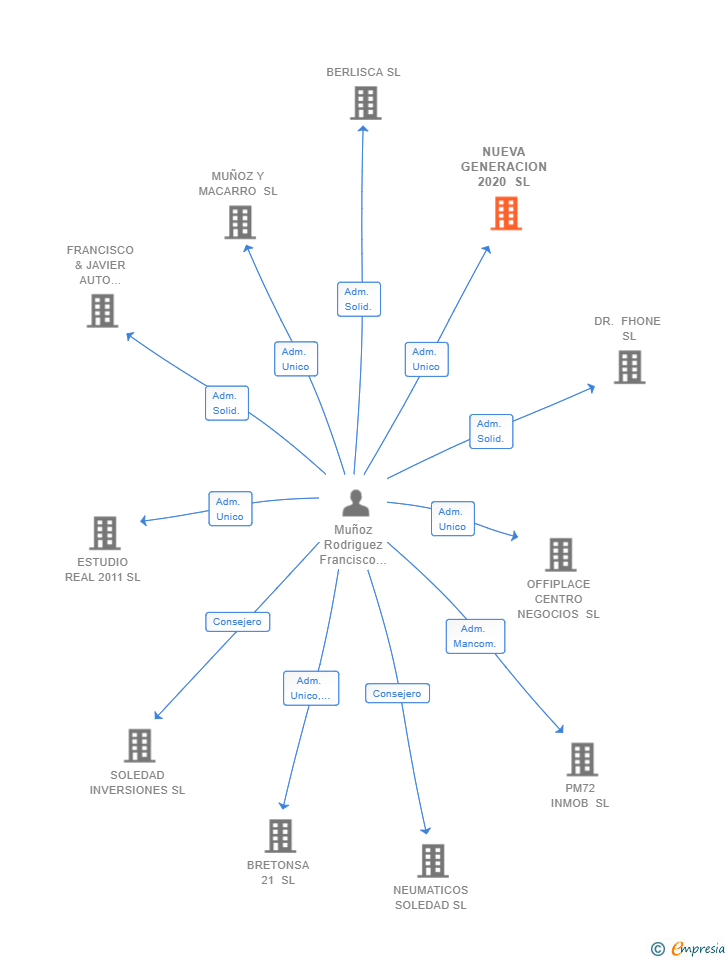 Vinculaciones societarias de NUEVA GENERACION 2020 SL
