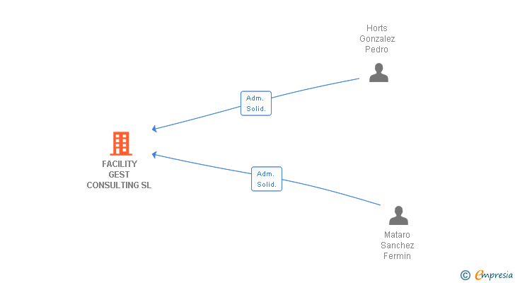 Vinculaciones societarias de FACILITY GEST CONSULTING SL